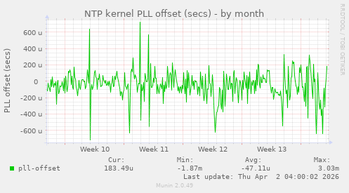 NTP kernel PLL offset (secs)