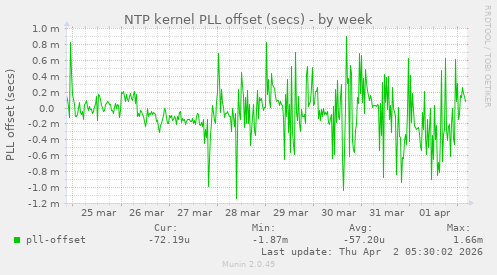 NTP kernel PLL offset (secs)