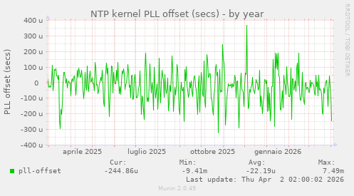 NTP kernel PLL offset (secs)