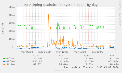 NTP timing statistics for system peer