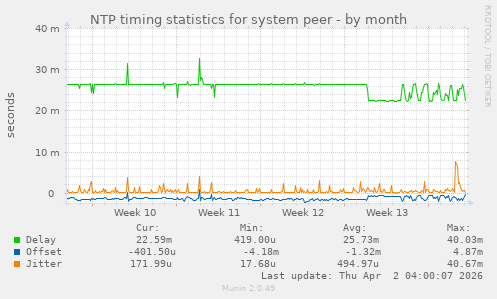 NTP timing statistics for system peer