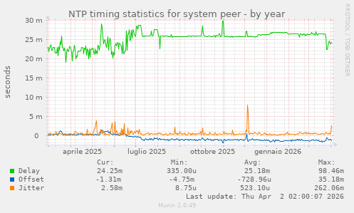 NTP timing statistics for system peer