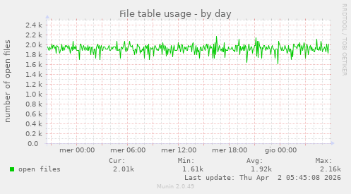File table usage