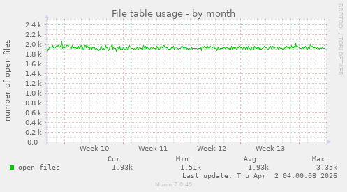 File table usage