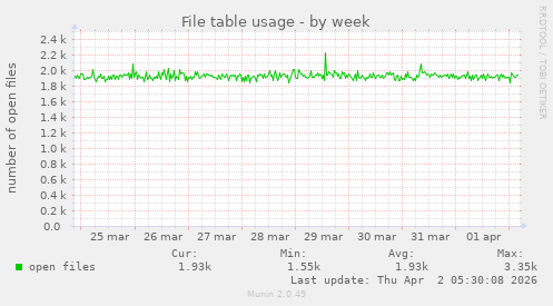 File table usage