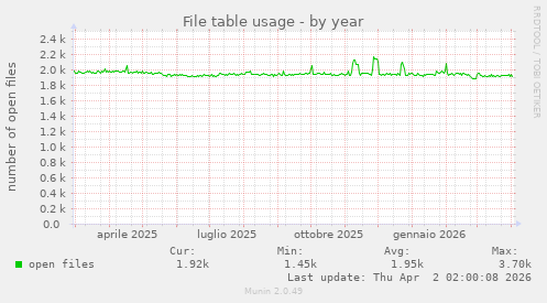 File table usage