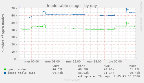 Inode table usage