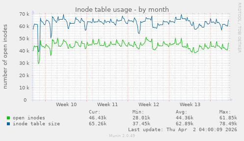 Inode table usage