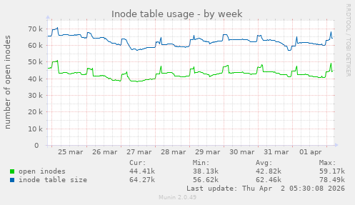Inode table usage