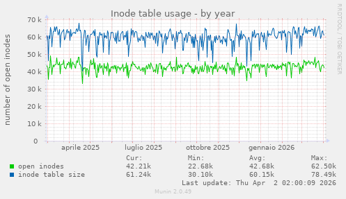 Inode table usage