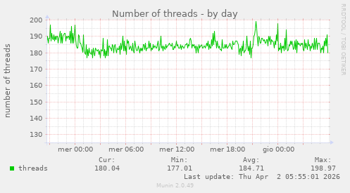 Number of threads