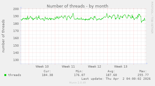 Number of threads