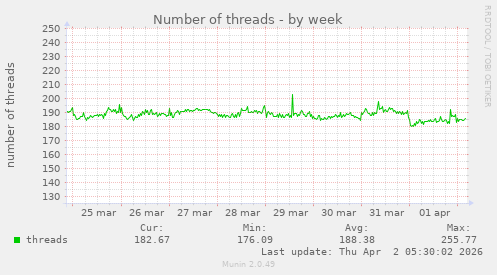 Number of threads