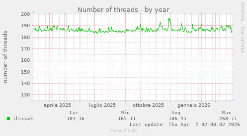 Number of threads